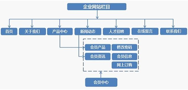 企業(yè)網(wǎng)站建設方案設計圖