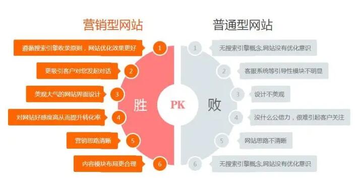 愛品特營銷型網站建設有哪些優勢