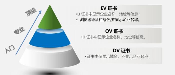 ssl證書等級區別及SSL認證工作原理優點說明