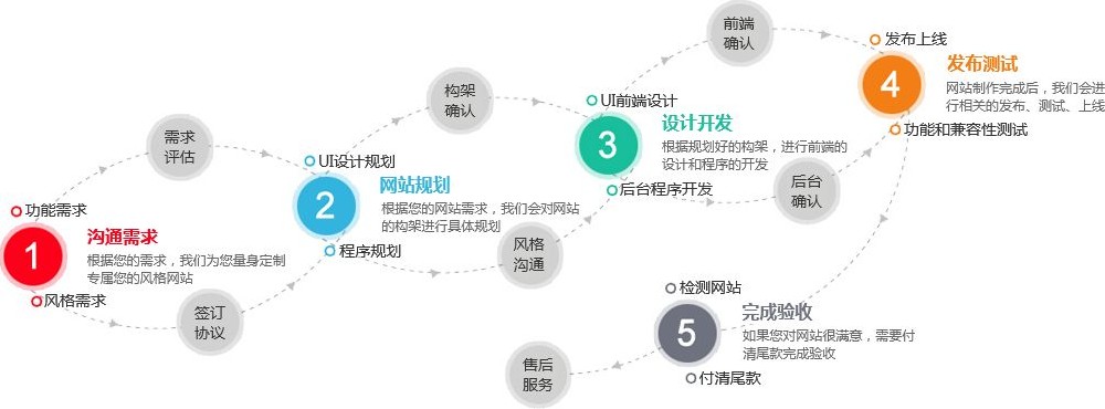 網站開發流程建站前期都有哪些流程要準備什么？