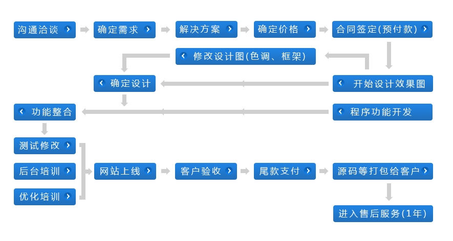 網站建設流程：從概念到上線