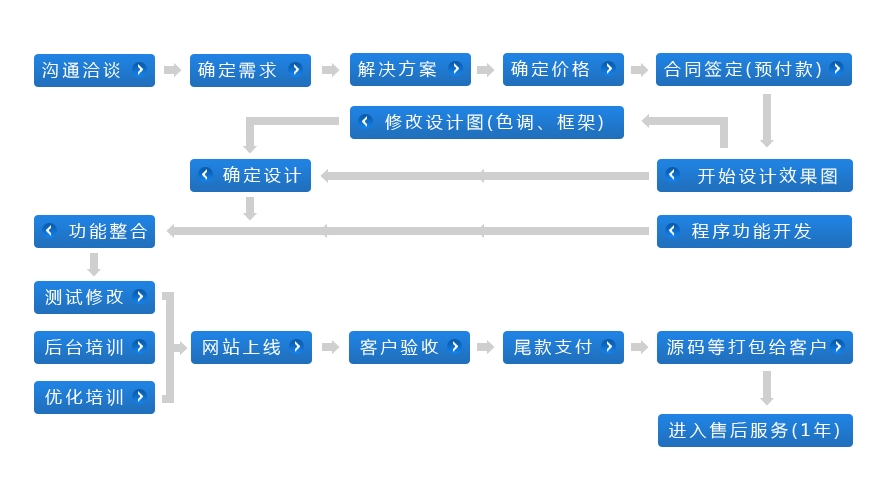 設計定制網站的步驟有哪些？