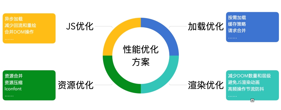 10個優化網站性能必備的技巧