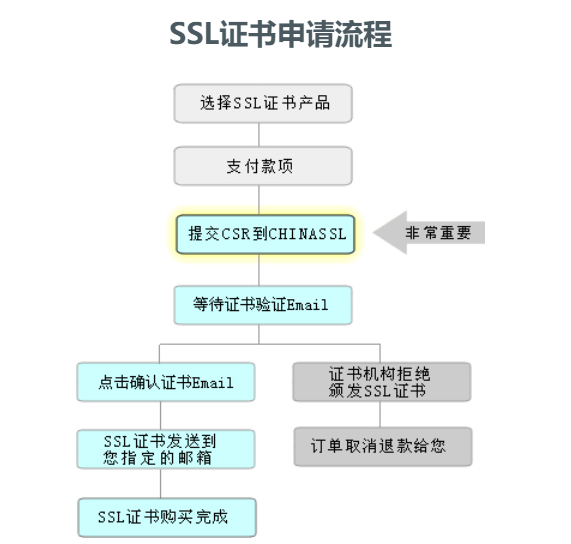 SSL證書申請需要提供哪些資料