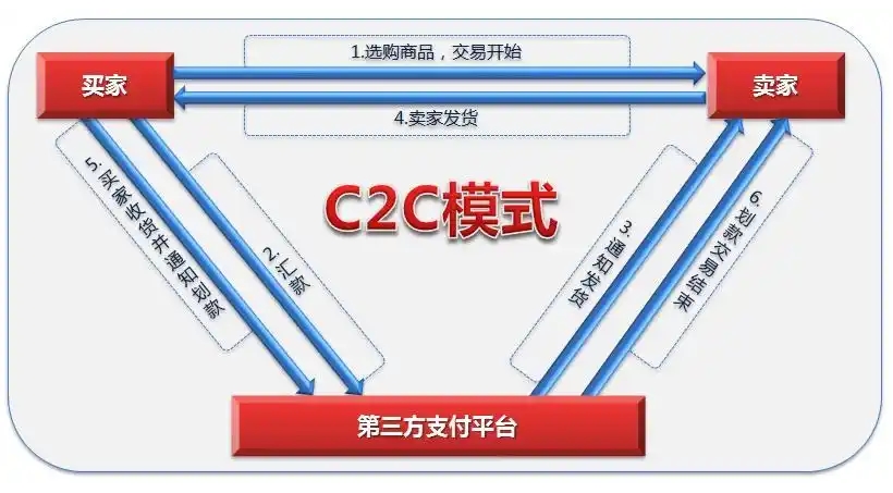 C2C是什么意思？