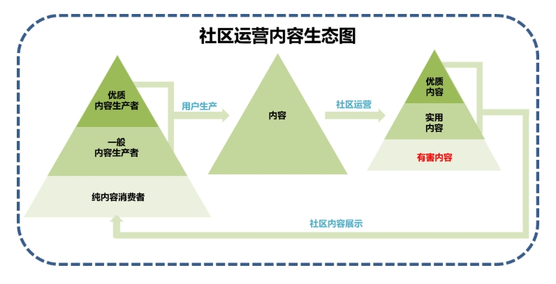 社區(qū)運(yùn)營(yíng)是什么？詳解社區(qū)運(yùn)營(yíng)的職能、工作內(nèi)容及能力要求