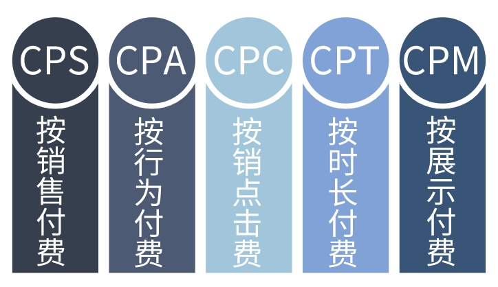 CPS廣告是什么意思？詳解CPS廣告計算公式、適用場景、優點及缺點